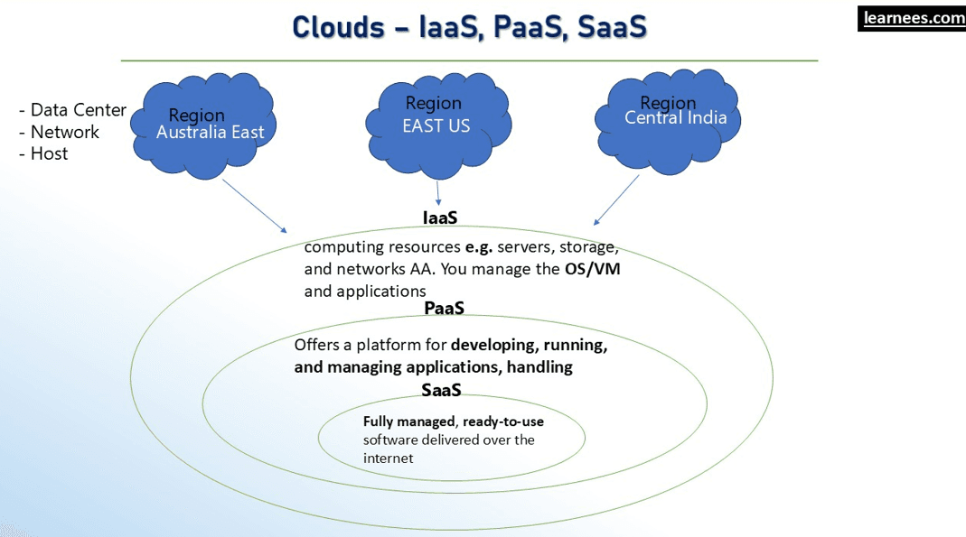 Difference between IaaS, PaaS, and SaaS ?